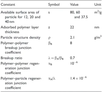 Figure 8. Effect of particle size on the storage and loss modulus at 1.5% particle volume fraction: experimental and model comparison.