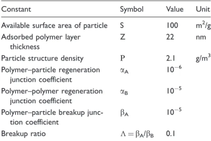 Figure 3. Effect of the surface area or size of the particles.