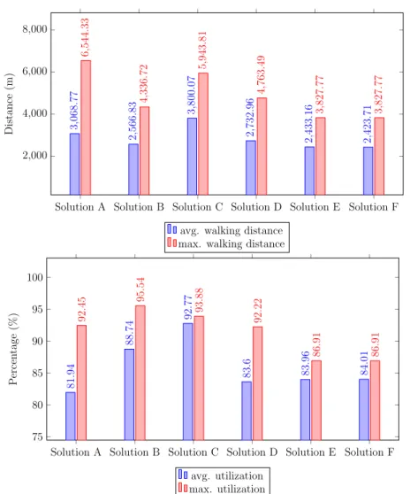 Fig. 2. Comparison of new solutions with respect to additional measures. 
