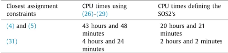 Table 14 summarizes the CPU time comparisons considering this alternative implementation as well as considering the closest assignment constraints (31) instead of (4) and (5) .