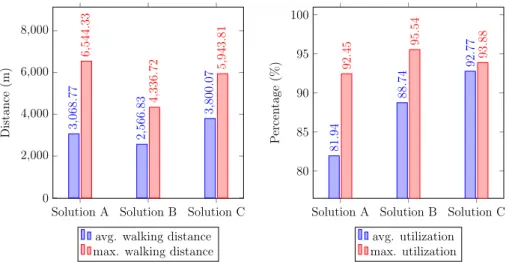 Fig. 1. Comparison of deterministic solutions with respect to additional measures. 