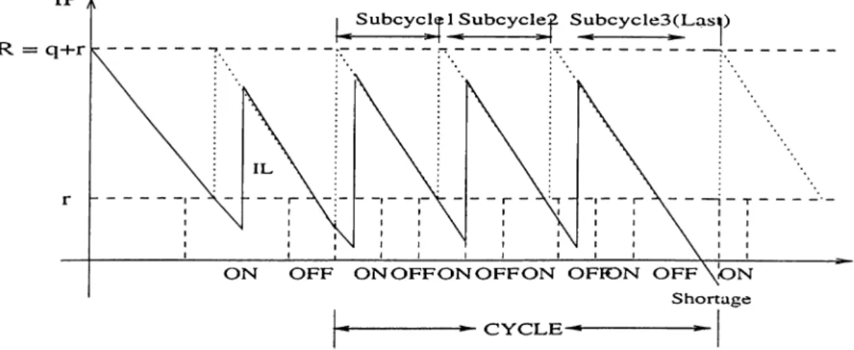 Figure  3.1:  Regenerative  Cycles  of the  Inventory  Position