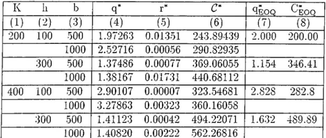 Table  Var[ON]=13.5722 K h b q* r* C* q^oQ ^EOQ (1) (2) (3) (4) (5) (6) (7) (8) 200 100 .500 2.74536 0.02214 223.35857 2.000 200.00 1000 2.76588 0.00063 257.96447 300 500 1.42143 0.00087 376.65771 1.1.54 .346.41 1000 1.31054 0.01374 431.61638 400 100 500 2
