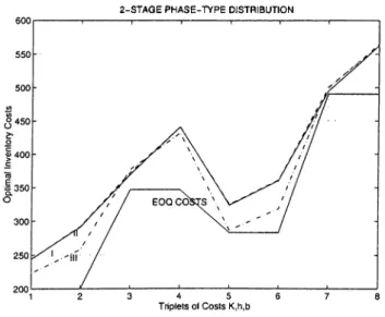 Figure  5.1:  Comparison  of Optimal  Costs  (1)