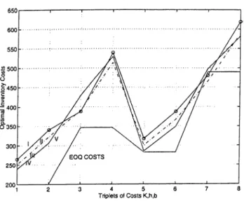 Figure  5.3:  Comparison  of  Optimal  Costs  (2)