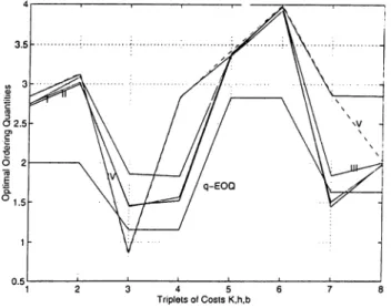 Figure  5.4:  Comparison  of  Optimal  qs  (2) K h b q* r* O ecq ^mEOQ (1) (2) (3) (4) (5) (6) (7) (8) 200 100 500 2.60640 0.008.58 294.86797 2.000 200.00 1000 2.70397 0.69.546 380.4.3490 300 .500 1.09924 0.02402 410.51730 1.1.54  346.41 1000 1.09889 0.299