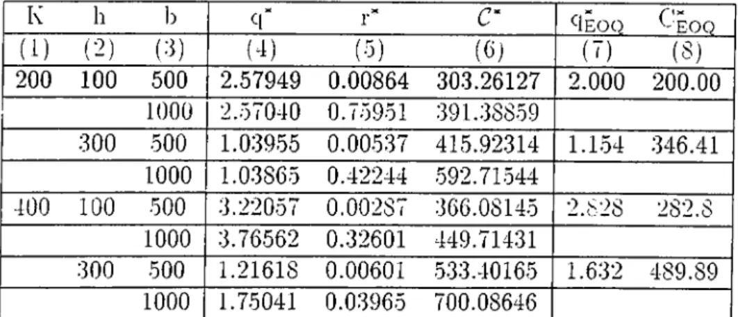Table 5.10:  Sensitivity Analysis When a i=  0.1  E[ON]=1.8667,  Var[ON]=3.5376