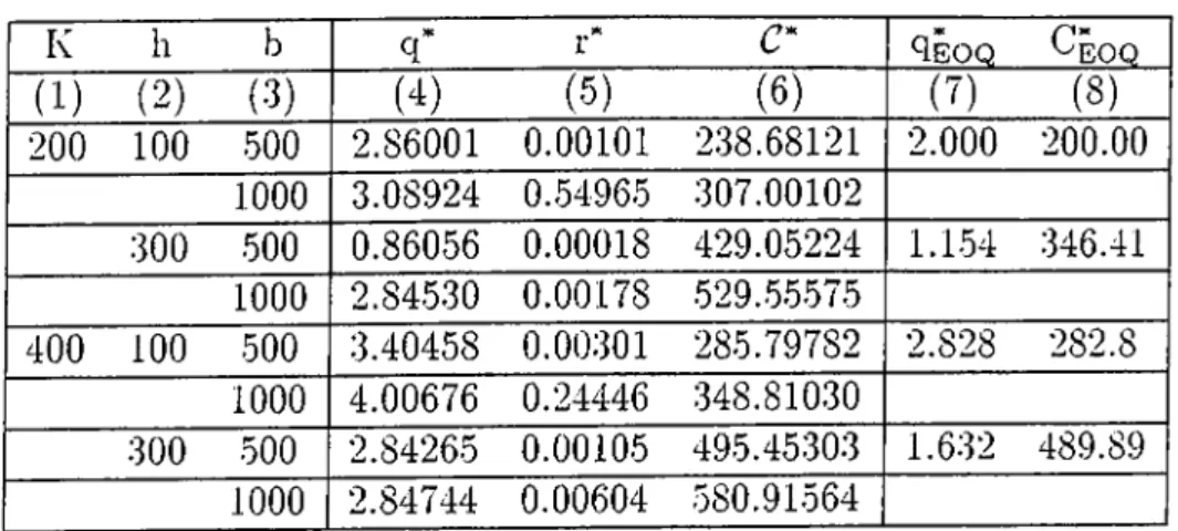 Table 5.14:  Sensitivity Analysis When a i=   1.0 E[ON]=3.6667,  Var[ON]=6.77 10