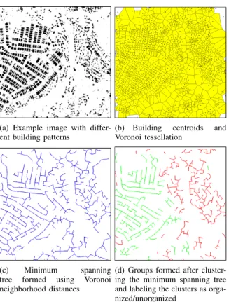 Fig. 3. Phases of graph construction, clustering, and labeling (nodes labeled as organized and unorganized are shown in green and red, respectively).