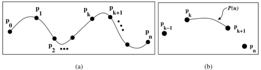 Fig. 7.4. Cubic splines: (a) a piecewise-continuous cubic-spline interpolation of n+1 control points; (b) parametric point function P (u) for a Cardinal spline section