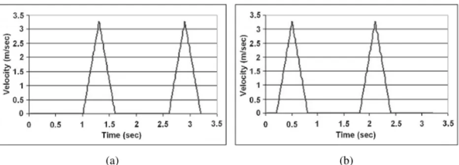 Fig. 7.7. Velocity curve of (a) left ankle and (b) right ankle