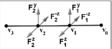Fig. 7.12. The structure of an action line: control points and forces on these points