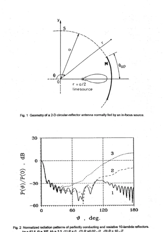 Fig.  1  Geometry  of a 2-D  circular-reflector antenna normally fed  by  an in-focus source 