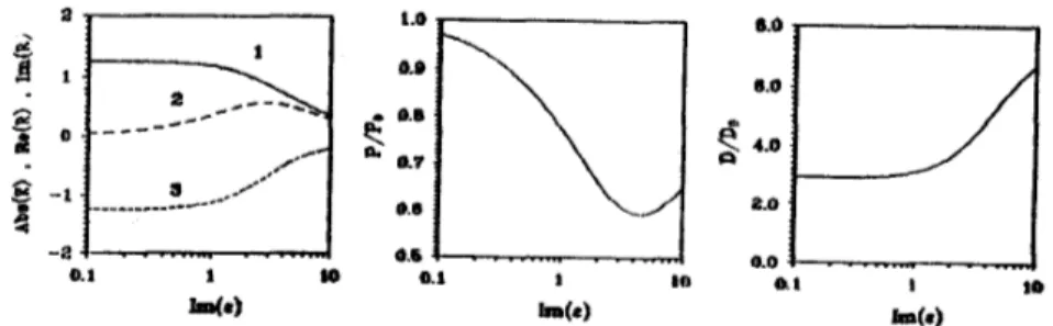 Fig.  5  The same as above versus loss  factor, for  d  =  0.014 Re (epsilon)  =  3.45