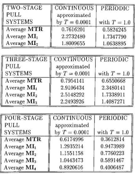 Table  4.1:  The average of MTR and  MI in pull  production  systems eval­