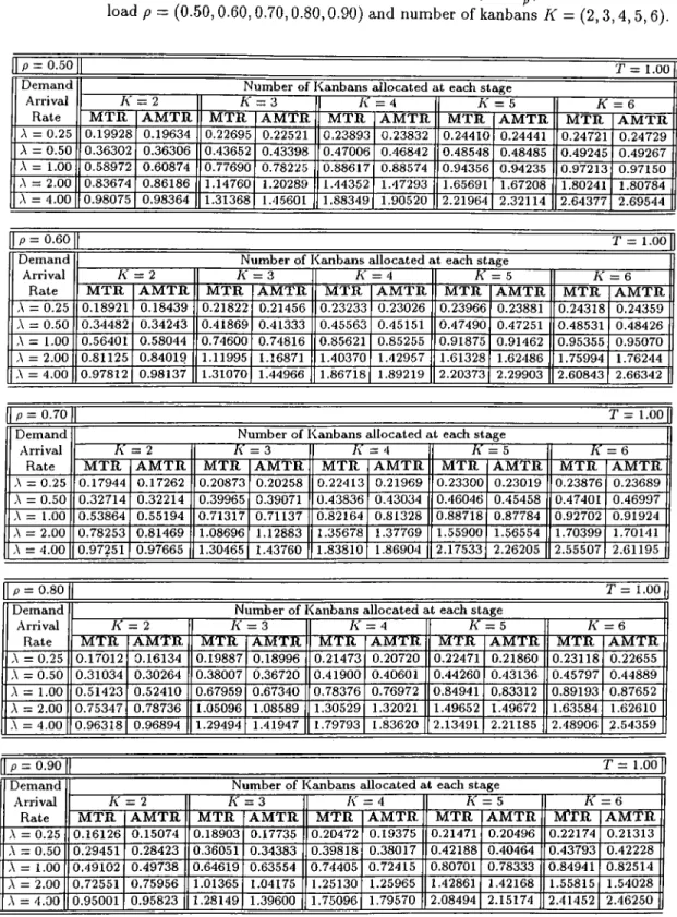 Table  A.4.  Mean  throughput  rates  obtained  from  both  the  exact  and  the  approximate  so­