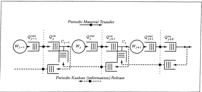Figure  3.2:  An  isolated  single-stage  pull  production  subsystem  Zj.