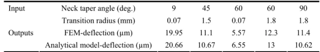 Figure 9  Calculated deflection for a cutting tool with specifications given in Table 3 (see online  version for colours) 