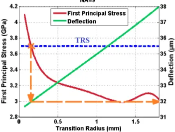 Figure 10  Calculation of critical transition radius and corresponding deflection (see online  version for colours) 
