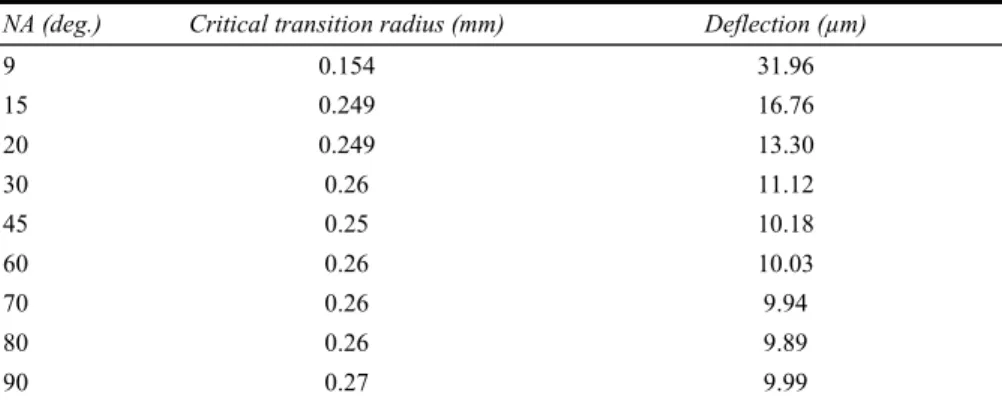 Table 5  Critical transition radius and corresponding deflections for different neck taper angles  NA (deg.)  Critical transition radius (mm)  Deflection (µm) 