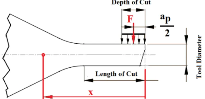 Figure 3  Concentrated force applied to a position of ‘ap/2’ from tool tip (see online version   for colours) 