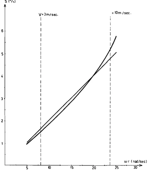 Figure 6. Slip plotted against turbine speed for optimum wind power input.