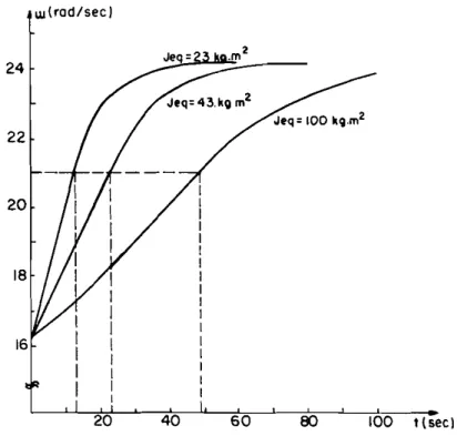 Figure 7. Responseof the systems to a step change in the wind speed for differentvalues of the equivalent inertia.