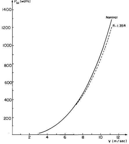Figure 9. Input wind power plotted against wind speed for two different values of machine resistance.