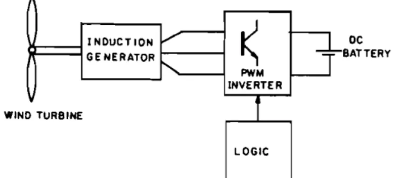Figure I. Wind energy conversion system employing an inverter-fed induction generator.