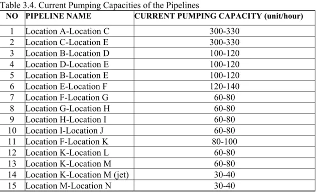 Table 3.4. Current Pumping Capacities of the Pipelines 