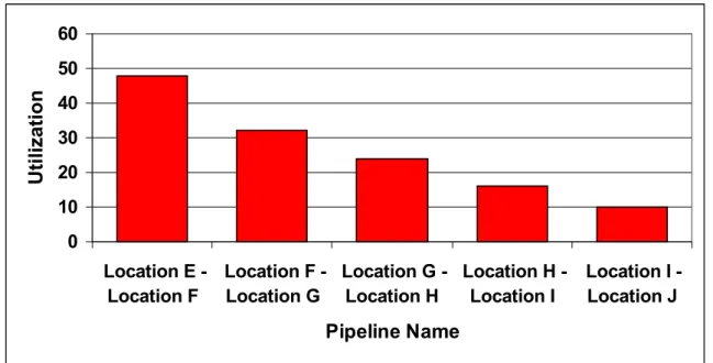 Figure 4.2  Graphical representation of some pipeline utilizations 