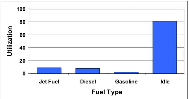 Figure 4.3 represents the total utilization of these pipelines with respect to the  fuel types