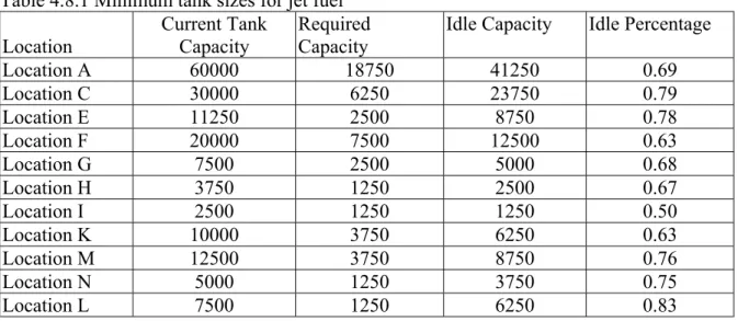 Table 4.8.1 Minimum tank sizes for jet fuel  Location  Current Tank 