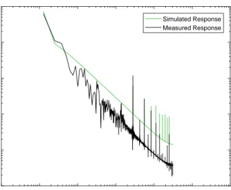 Figure 2.8: Measured vs Simulated Response in Frequency Domain: X axis