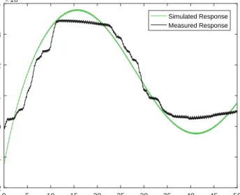 Figure 2.10: Measured vs Simulated Response: X axis