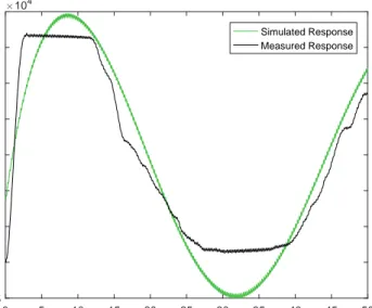 Figure 2.11: Measured vs Simulated Verification Response: X axis