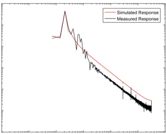 Figure 2.12: Measured vs Simulated Response in Frequency Domain: Y axis