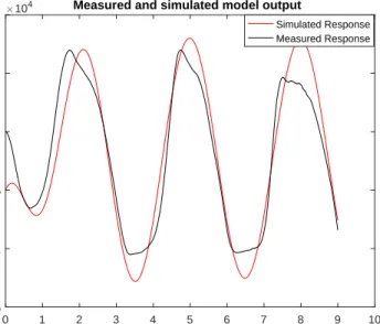 Figure 2.15: Measured vs Simulated Verification Response in Time Domain: Y axis