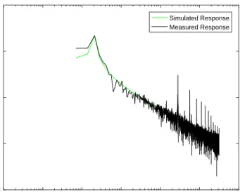 Figure 2.16: Measured vs Simulated Response in Frequency Domain: Z axis