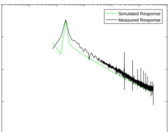 Figure 2.17: Measured vs Simulated Verification Response in Frequency Domain: