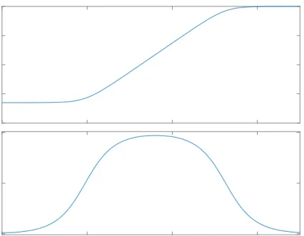 Figure 3.5: Weight Function: W t of Y Axis