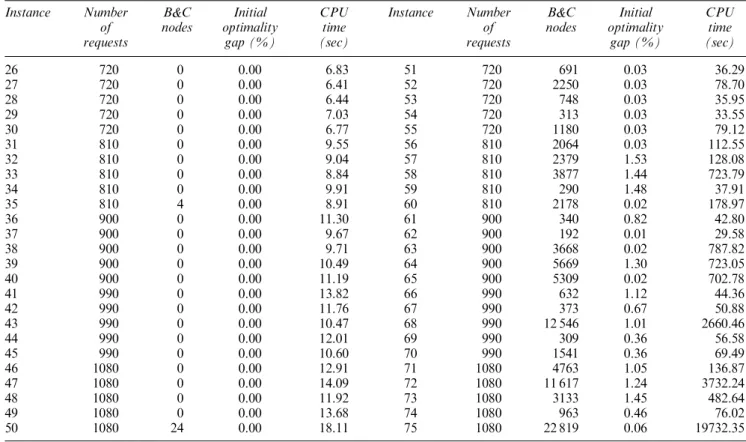 Table 5 Performance of model P3 Instance Number of requests B&amp;C nodes Initial optimalitygap (%) CPUtime(sec) Instance Numberofrequests B&amp;C nodes Initial optimalitygap (%) CPUtime(sec) 26 720 0 0.00 6.83 51 720 691 0.03 36.29 27 720 0 0.00 6.41 52 7