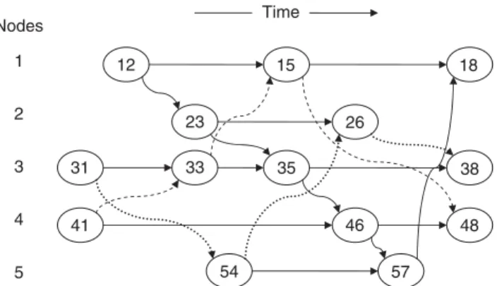 Figure 2 Time extended network G˜¼ (N˜, A˜) for the courier network of Figure 1.