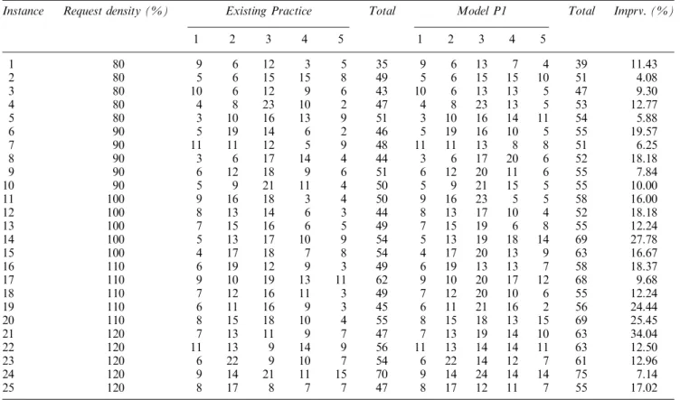 Figure 4 Comparison of solutions of the two methods for problem instance 21.