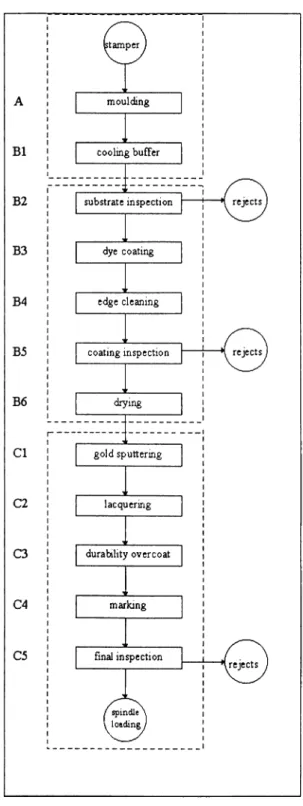 Figure  2.1:  The  Process  Flow  For  CD-R  Production  Line.