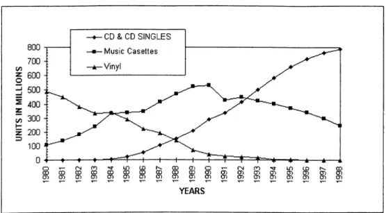 Figure  4.1:  The  Music  Shipments  in  USA