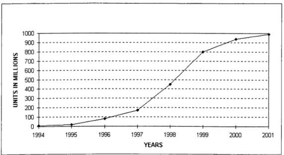 Figure  4.2:  The  worldwide  CD-R  Sales  (After  1997  the  data  is  forecasted) 
