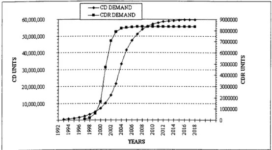 Figure  4.3;  Demand  Functions  for  CD  and  CD-R
