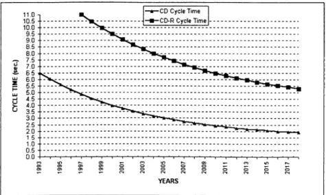Figure  4.4:  Cycle  Time  Versus  Years  for  CD  and  CD-R