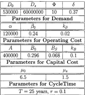 Table  4.3:  Parameters  for  CD  Capacity  Expansion  Problem